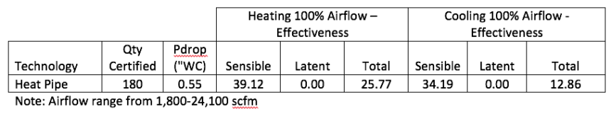 ahri-data-heat-pipe-certification