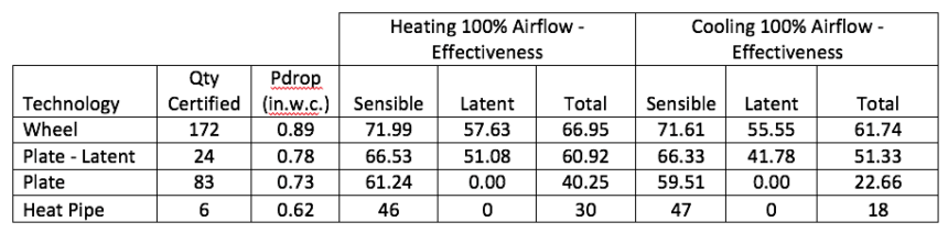 average-performances-four-major-heat-recovery-technologies