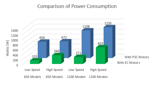 Comparison of Power Consumption