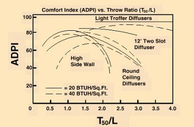 LEED – Thermal Comfort (ADPI)