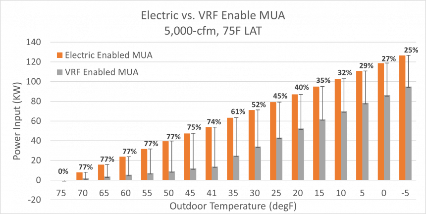 Electric vs VRF enable MUA